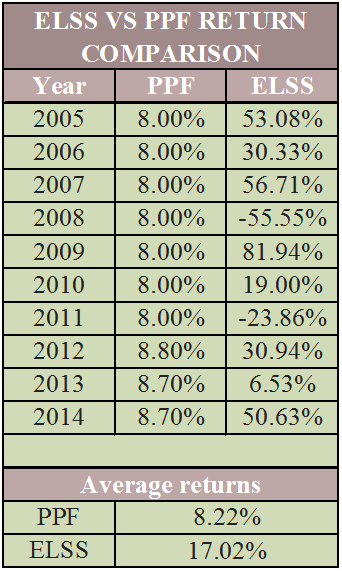 Save Tax under section 80C and also create wealth